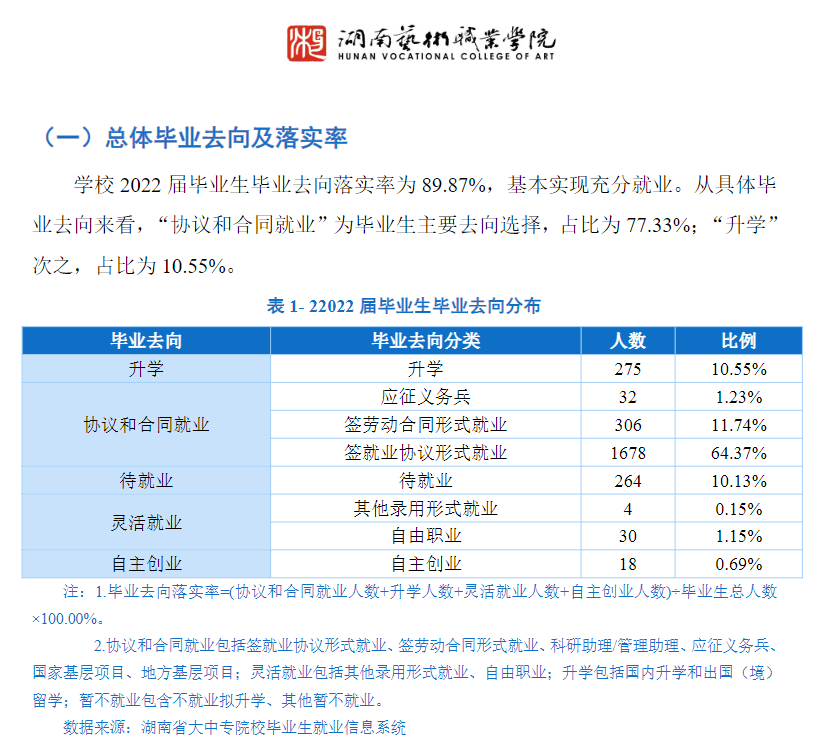 <a href=https://www.211g.cn/tag/hunan.html target=_blank class=infotextkey>湖南</a><a href=https://www.211g.cn/tag/yishu.html target=_blank class=infotextkey>艺术</a><a href=https://www.211g.cn/tag/zhiye.html target=_blank class=infotextkey>职业</a><a href=https://www.211g.cn/tag/xueyuan.html target=_blank class=infotextkey>学院</a>就业率及就业<a href=https://www.211g.cn/tag/qianjing.html target=_blank class=infotextkey>前景</a><a href=https://www.211g.cn/tag/fenxi.html target=_blank class=infotextkey>分析</a>