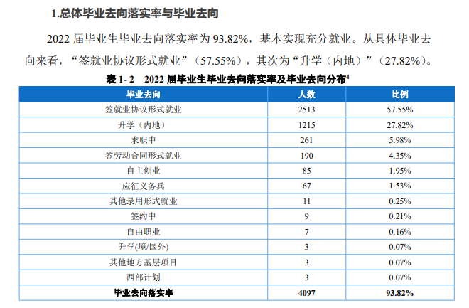 <a href=https://www.211g.cn/tag/zhongqing.html target=_blank class=infotextkey>重庆</a><a href=https://www.211g.cn/tag/caijing.html target=_blank class=infotextkey>财经</a><a href=https://www.211g.cn/tag/zhiye.html target=_blank class=infotextkey>职业</a><a href=https://www.211g.cn/tag/xueyuan.html target=_blank class=infotextkey>学院</a>2022届就业<a href=https://www.211g.cn/tag/qingkuang.html target=_blank class=infotextkey>情况</a>
