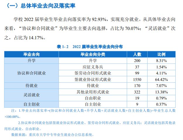 2022届毕业生就业去向图