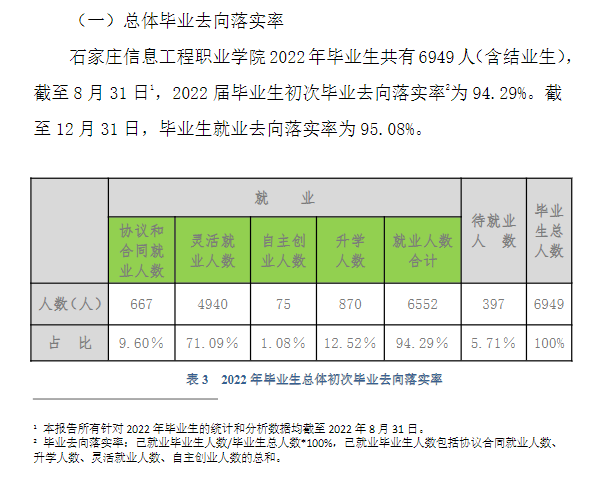 <a href=https://www.211g.cn/tag/shijiazhuang.html target=_blank class=infotextkey>石家庄</a><a href=https://www.211g.cn/tag/xinxi.html target=_blank class=infotextkey>信息</a><a href=https://www.211g.cn/tag/gongcheng.html target=_blank class=infotextkey>工程</a><a href=https://www.211g.cn/tag/zhiye.html target=_blank class=infotextkey>职业</a><a href=https://www.211g.cn/tag/xueyuan.html target=_blank class=infotextkey>学院</a>就业率及就业<a href=https://www.211g.cn/tag/qianjing.html target=_blank class=infotextkey>前景</a>如何