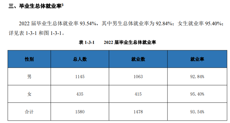 <a href=https://www.211g.cn/tag/anhui.html target=_blank class=infotextkey>安徽</a><a href=https://www.211g.cn/tag/tiyu.html target=_blank class=infotextkey>体育</a>运动<a href=https://www.211g.cn/tag/zhiye.html target=_blank class=infotextkey>职业</a><a href=https://www.211g.cn/tag/jishu.html target=_blank class=infotextkey>技术</a><a href=https://www.211g.cn/tag/xueyuan.html target=_blank class=infotextkey>学院</a>就业率及就业<a href=https://www.211g.cn/tag/qianjing.html target=_blank class=infotextkey>前景</a><a href=https://www.211g.cn/tag/fenxi.html target=_blank class=infotextkey>分析</a>