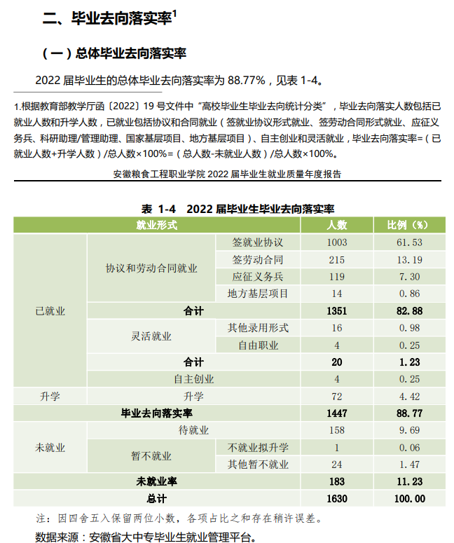 2022届<a href=https://www.211g.cn/tag/anhui.html target=_blank class=infotextkey>安徽</a>粮食<a href=https://www.211g.cn/tag/gongcheng.html target=_blank class=infotextkey>工程</a><a href=https://www.211g.cn/tag/zhiye.html target=_blank class=infotextkey>职业</a><a href=https://www.211g.cn/tag/xueyuan.html target=_blank class=infotextkey>学院</a>就业率