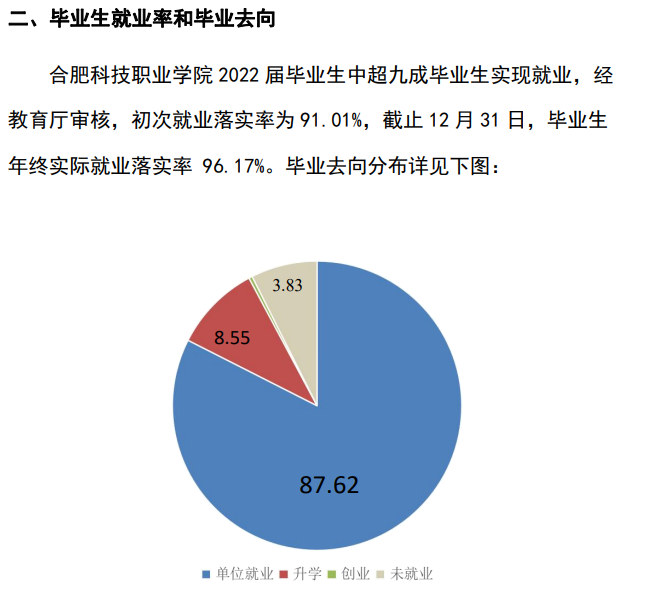 合肥<a href=https://www.211g.cn/tag/keji.html target=_blank class=infotextkey>科技</a><a href=https://www.211g.cn/tag/zhiye.html target=_blank class=infotextkey>职业</a><a href=https://www.211g.cn/tag/xueyuan.html target=_blank class=infotextkey>学院</a>就业率及就业<a href=https://www.211g.cn/tag/qianjing.html target=_blank class=infotextkey>前景</a><a href=https://www.211g.cn/tag/fenxi.html target=_blank class=infotextkey>分析</a>