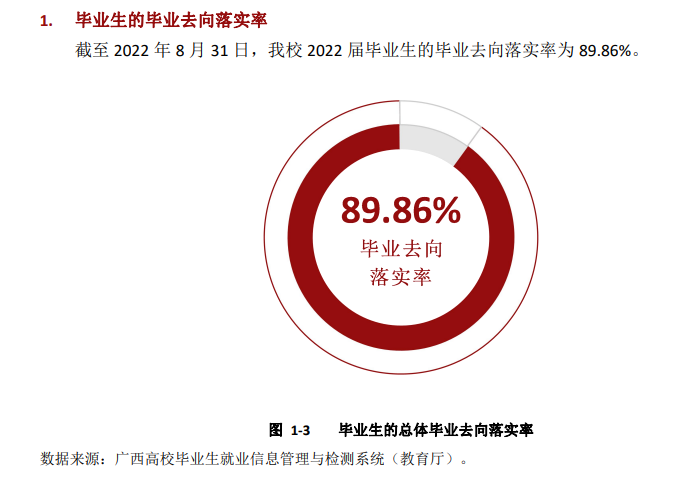 2022届<a href=https://www.211g.cn/tag/guangxi.html target=_blank class=infotextkey>广西</a><a href=https://www.211g.cn/tag/youer.html target=_blank class=infotextkey>幼儿</a><a href=https://www.211g.cn/tag/shifan.html target=_blank class=infotextkey>师范</a><a href=https://www.211g.cn/tag/gaodong.html target=_blank class=infotextkey>高等</a>专科<a href=https://www.211g.cn/tag/xuexiao.html target=_blank class=infotextkey>学校</a>就业<a href=https://www.211g.cn/tag/shuju.html target=_blank class=infotextkey>数据</a>