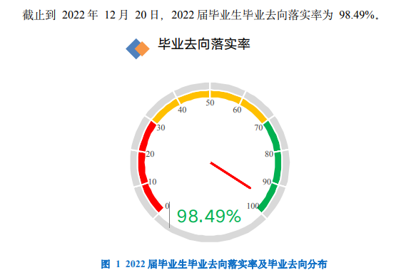 2022届毕业去向落实率