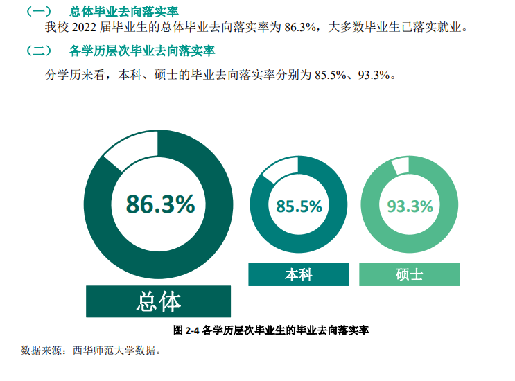 西华<a href=https://www.211g.cn/tag/shifan.html target=_blank class=infotextkey>师范</a><a href=https://www.211g.cn/tag/daxue.html target=_blank class=infotextkey>大学</a>就业率及就业<a href=https://www.211g.cn/tag/qianjing.html target=_blank class=infotextkey>前景</a><a href=https://www.211g.cn/tag/fenxi.html target=_blank class=infotextkey>分析</a>