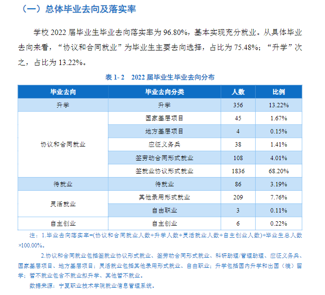 <a href=https://www.211g.cn/tag/ningxia.html target=_blank class=infotextkey>宁夏</a><a href=https://www.211g.cn/tag/zhiye.html target=_blank class=infotextkey>职业</a><a href=https://www.211g.cn/tag/jishu.html target=_blank class=infotextkey>技术</a><a href=https://www.211g.cn/tag/daxue.html target=_blank class=infotextkey>大学</a>就业率及就业<a href=https://www.211g.cn/tag/qianjing.html target=_blank class=infotextkey>前景</a><a href=https://www.211g.cn/tag/fenxi.html target=_blank class=infotextkey>分析</a>