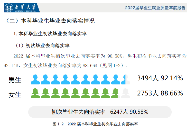 南华<a href=https://www.211g.cn/tag/daxue.html target=_blank class=infotextkey>大学</a>就业率及就业<a href=https://www.211g.cn/tag/qianjing.html target=_blank class=infotextkey>前景</a><a href=https://www.211g.cn/tag/fenxi.html target=_blank class=infotextkey>分析</a>