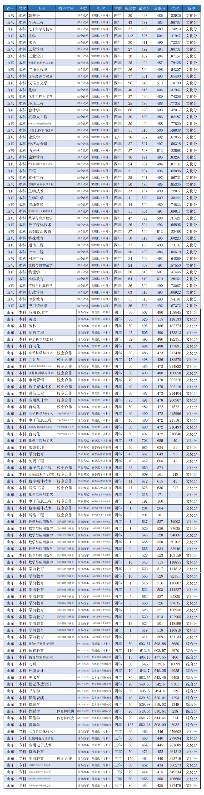 2024<a href=https://www.211g.cn/tag/weifang.html target=_blank class=infotextkey>潍坊</a><a href=https://www.211g.cn/tag/xueyuan.html target=_blank class=infotextkey>学院</a><a href=https://www.211g.cn/tag/luqu.html target=_blank class=infotextkey>录取</a><a href=https://www.211g.cn/tag/fenshu.html target=_blank class=infotextkey>分数</a>线（含2022-2023<a href=https://www.211g.cn/tag/linian.html target=_blank class=infotextkey>历年</a>）