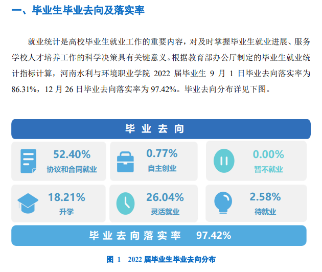 <a href=https://www.211g.cn/tag/henan.html target=_blank class=infotextkey>河南</a>水利与环境<a href=https://www.211g.cn/tag/zhiye.html target=_blank class=infotextkey>职业</a><a href=https://www.211g.cn/tag/xueyuan.html target=_blank class=infotextkey>学院</a>2022届就业率图表