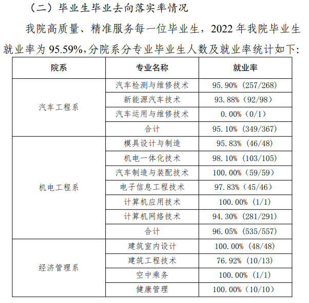 鹤壁汽车<a href=https://www.211g.cn/tag/gongcheng.html target=_blank class=infotextkey>工程</a><a href=https://www.211g.cn/tag/zhiye.html target=_blank class=infotextkey>职业</a><a href=https://www.211g.cn/tag/xueyuan.html target=_blank class=infotextkey>学院</a>就业率及就业<a href=https://www.211g.cn/tag/qianjing.html target=_blank class=infotextkey>前景</a>