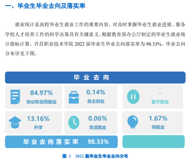 2022届许昌<a href=https://www.211g.cn/tag/zhiye.html target=_blank class=infotextkey>职业</a><a href=https://www.211g.cn/tag/jishu.html target=_blank class=infotextkey>技术</a><a href=https://www.211g.cn/tag/xueyuan.html target=_blank class=infotextkey>学院</a>就业率<a href=https://www.211g.cn/tag/fenxi.html target=_blank class=infotextkey>分析</a>