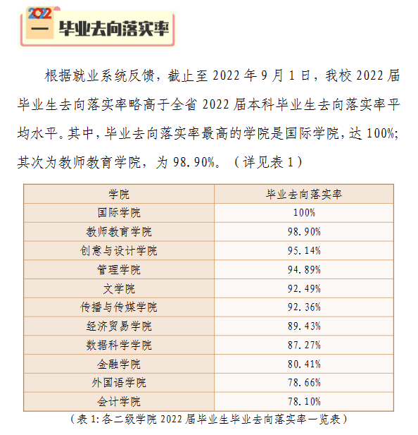 2022届广州华商<a href=https://www.211g.cn/tag/xueyuan.html target=_blank class=infotextkey>学院</a>就业率