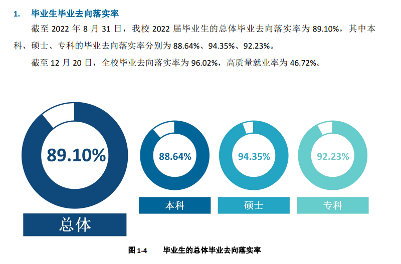 成都<a href=https://www.211g.cn/tag/daxue.html target=_blank class=infotextkey>大学</a>2022届就业<a href=https://www.211g.cn/tag/shuju.html target=_blank class=infotextkey>数据</a>
