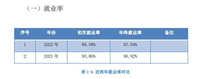<a href=https://www.211g.cn/tag/hainan.html target=_blank class=infotextkey>海南</a><a href=https://www.211g.cn/tag/zhiye.html target=_blank class=infotextkey>职业</a><a href=https://www.211g.cn/tag/jishu.html target=_blank class=infotextkey>技术</a><a href=https://www.211g.cn/tag/xueyuan.html target=_blank class=infotextkey>学院</a>2022就业率