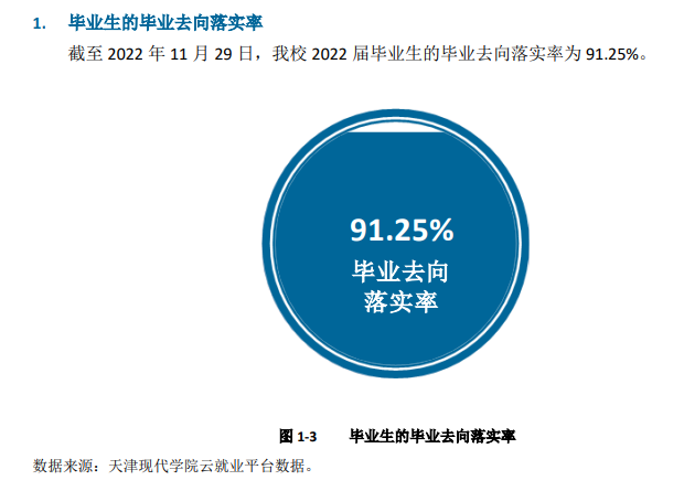 2022届就业率