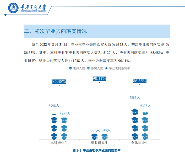 <a href=https://www.211g.cn/tag/zhongqing.html target=_blank class=infotextkey>重庆</a><a href=https://www.211g.cn/tag/jiaotong.html target=_blank class=infotextkey>交通</a><a href=https://www.211g.cn/tag/daxue.html target=_blank class=infotextkey>大学</a>就业率及就业<a href=https://www.211g.cn/tag/qianjing.html target=_blank class=infotextkey>前景</a>如何