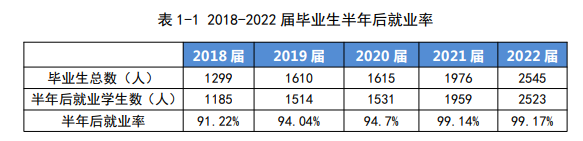 阿克苏<a href=https://www.211g.cn/tag/zhiye.html target=_blank class=infotextkey>职业</a><a href=https://www.211g.cn/tag/jishu.html target=_blank class=infotextkey>技术</a><a href=https://www.211g.cn/tag/xueyuan.html target=_blank class=infotextkey>学院</a>就业率及就业<a href=https://www.211g.cn/tag/qianjing.html target=_blank class=infotextkey>前景</a>如何