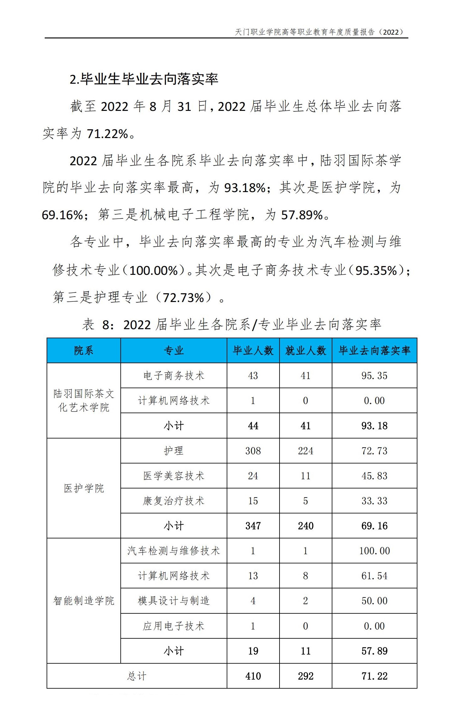 2022届天门<a href=https://www.211g.cn/tag/zhiye.html target=_blank class=infotextkey>职业</a><a href=https://www.211g.cn/tag/xueyuan.html target=_blank class=infotextkey>学院</a>就业率<a href=https://www.211g.cn/tag/shuju.html target=_blank class=infotextkey>数据</a>