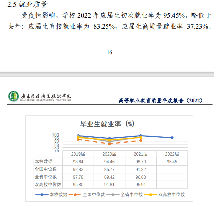 广东<a href=https://www.211g.cn/tag/jianshe.html target=_blank class=infotextkey>建设</a><a href=https://www.211g.cn/tag/zhiye.html target=_blank class=infotextkey>职业</a><a href=https://www.211g.cn/tag/jishu.html target=_blank class=infotextkey>技术</a><a href=https://www.211g.cn/tag/xueyuan.html target=_blank class=infotextkey>学院</a>就业率及就业<a href=https://www.211g.cn/tag/qianjing.html target=_blank class=infotextkey>前景</a><a href=https://www.211g.cn/tag/fenxi.html target=_blank class=infotextkey>分析</a>