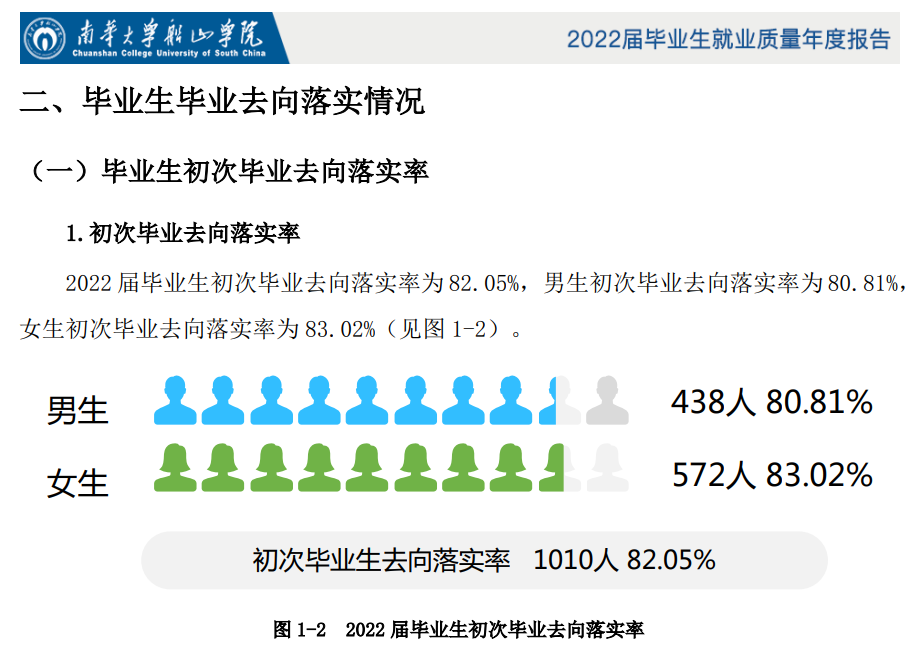 2022届南华<a href=https://www.211g.cn/tag/daxue.html target=_blank class=infotextkey>大学</a>船山<a href=https://www.211g.cn/tag/xueyuan.html target=_blank class=infotextkey>学院</a>就业率