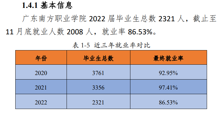 2022年广东南方<a href=https://www.211g.cn/tag/zhiye.html target=_blank class=infotextkey>职业</a><a href=https://www.211g.cn/tag/xueyuan.html target=_blank class=infotextkey>学院</a>就业率<a href=https://www.211g.cn/tag/shuju.html target=_blank class=infotextkey>数据</a>