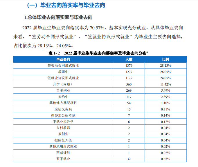 <a href=https://www.211g.cn/tag/zhongqing.html target=_blank class=infotextkey>重庆</a><a href=https://www.211g.cn/tag/qingnian.html target=_blank class=infotextkey>青年</a><a href=https://www.211g.cn/tag/zhiye.html target=_blank class=infotextkey>职业</a><a href=https://www.211g.cn/tag/jishu.html target=_blank class=infotextkey>技术</a><a href=https://www.211g.cn/tag/xueyuan.html target=_blank class=infotextkey>学院</a>就业率及就业<a href=https://www.211g.cn/tag/qianjing.html target=_blank class=infotextkey>前景</a>怎么样