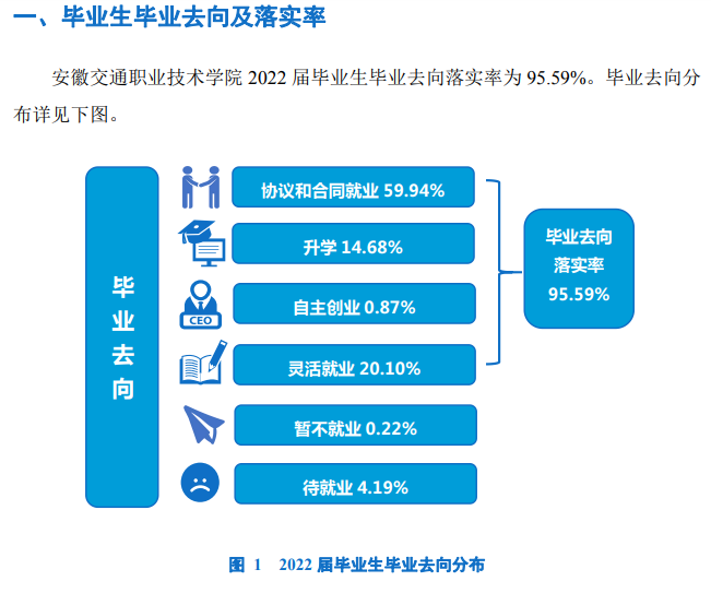 2022年<a href=https://www.211g.cn/tag/anhui.html target=_blank class=infotextkey>安徽</a><a href=https://www.211g.cn/tag/jiaotong.html target=_blank class=infotextkey>交通</a><a href=https://www.211g.cn/tag/zhiye.html target=_blank class=infotextkey>职业</a><a href=https://www.211g.cn/tag/jishu.html target=_blank class=infotextkey>技术</a><a href=https://www.211g.cn/tag/xueyuan.html target=_blank class=infotextkey>学院</a>就业<a href=https://www.211g.cn/tag/qingkuang.html target=_blank class=infotextkey>情况</a>