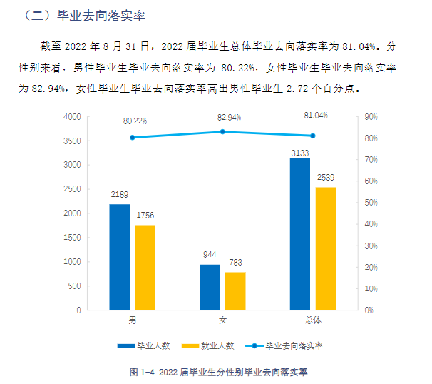 2022届益阳<a href=https://www.211g.cn/tag/zhiye.html target=_blank class=infotextkey>职业</a><a href=https://www.211g.cn/tag/jishu.html target=_blank class=infotextkey>技术</a><a href=https://www.211g.cn/tag/xueyuan.html target=_blank class=infotextkey>学院</a>就业率<a href=https://www.211g.cn/tag/fenxi.html target=_blank class=infotextkey>分析</a>