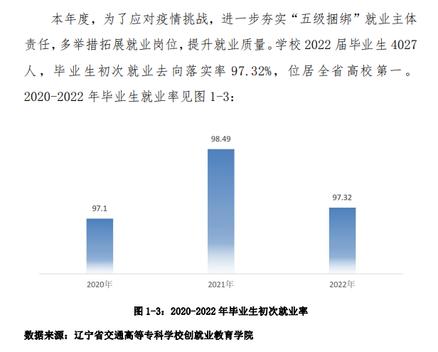 2022年<a href=https://www.211g.cn/tag/liaoning.html target=_blank class=infotextkey>辽宁</a>省<a href=https://www.211g.cn/tag/jiaotong.html target=_blank class=infotextkey>交通</a><a href=https://www.211g.cn/tag/gaodong.html target=_blank class=infotextkey>高等</a>专科<a href=https://www.211g.cn/tag/xuexiao.html target=_blank class=infotextkey>学校</a>就业<a href=https://www.211g.cn/tag/shuju.html target=_blank class=infotextkey>数据</a>