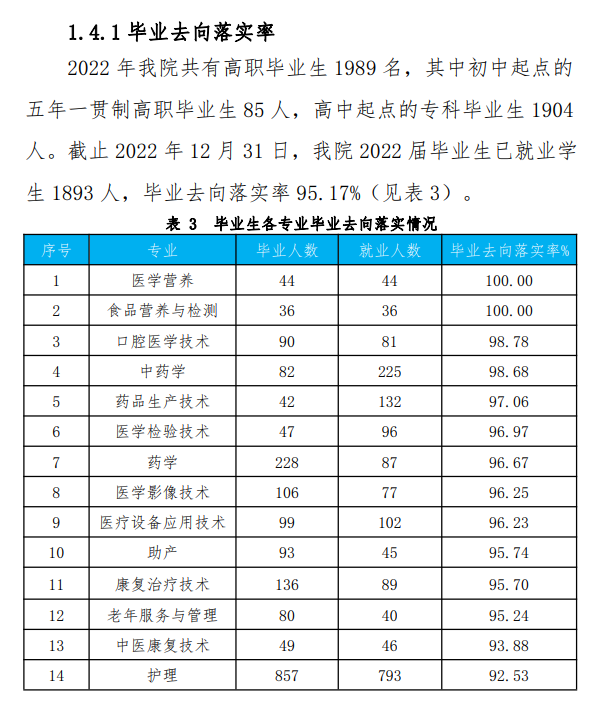 <a href=https://www.211g.cn/tag/jinan.html target=_blank class=infotextkey>济南</a>护理<a href=https://www.211g.cn/tag/zhiye.html target=_blank class=infotextkey>职业</a><a href=https://www.211g.cn/tag/xueyuan.html target=_blank class=infotextkey>学院</a>就业率及就业<a href=https://www.211g.cn/tag/qianjing.html target=_blank class=infotextkey>前景</a><a href=https://www.211g.cn/tag/fenxi.html target=_blank class=infotextkey>分析</a>