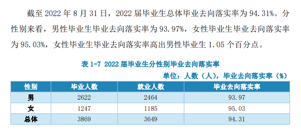 2022年<a href=https://www.211g.cn/tag/heilongjiang.html target=_blank class=infotextkey>黑龙江</a><a href=https://www.211g.cn/tag/jianzhu.html target=_blank class=infotextkey>建筑</a><a href=https://www.211g.cn/tag/zhiye.html target=_blank class=infotextkey>职业</a><a href=https://www.211g.cn/tag/jishu.html target=_blank class=infotextkey>技术</a><a href=https://www.211g.cn/tag/xueyuan.html target=_blank class=infotextkey>学院</a>毕业去向落实率