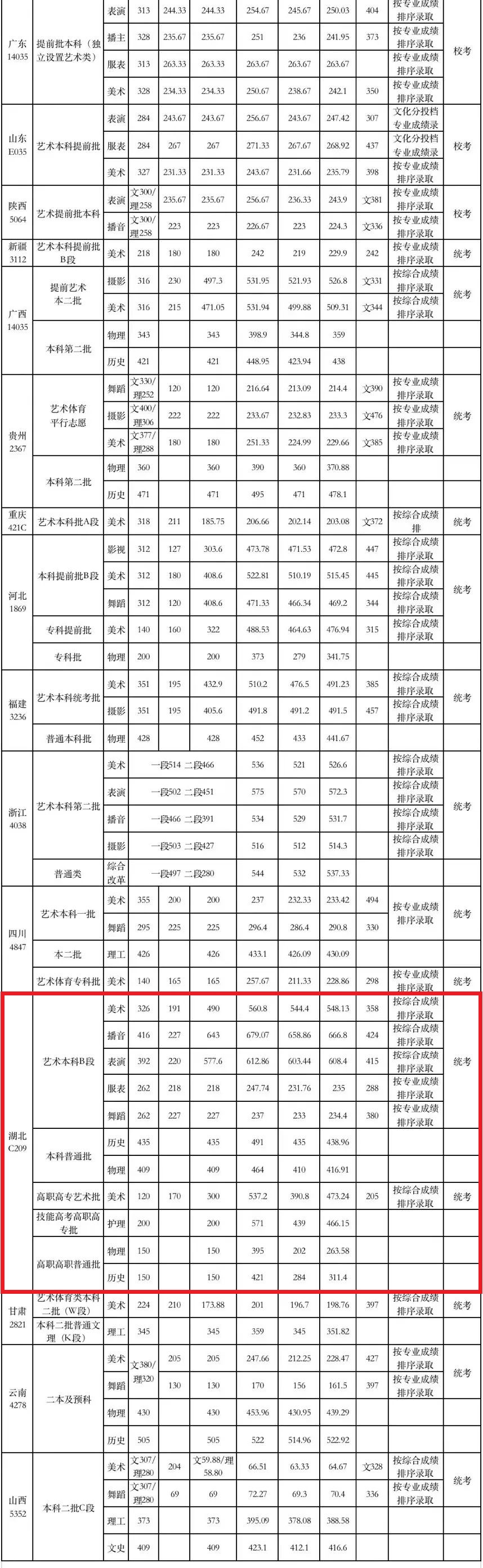 2024<a href=https://www.211g.cn/tag/wuhan.html target=_blank class=infotextkey>武汉</a><a href=https://www.211g.cn/tag/sheji.html target=_blank class=infotextkey>设计</a><a href=https://www.211g.cn/tag/gongcheng.html target=_blank class=infotextkey>工程</a><a href=https://www.211g.cn/tag/xueyuan.html target=_blank class=infotextkey>学院</a><a href=https://www.211g.cn/tag/luqu.html target=_blank class=infotextkey>录取</a><a href=https://www.211g.cn/tag/fenshu.html target=_blank class=infotextkey>分数</a>线（含2022-2023<a href=https://www.211g.cn/tag/linian.html target=_blank class=infotextkey>历年</a>）