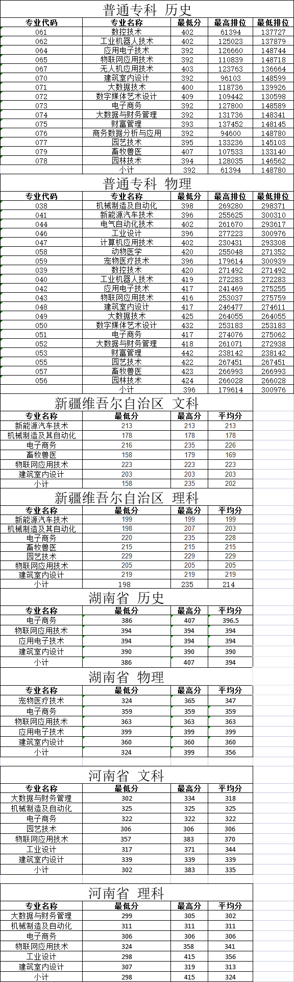 2024惠州<a href=https://www.211g.cn/tag/gongcheng.html target=_blank class=infotextkey>工程</a><a href=https://www.211g.cn/tag/zhiye.html target=_blank class=infotextkey>职业</a><a href=https://www.211g.cn/tag/xueyuan.html target=_blank class=infotextkey>学院</a><a href=https://www.211g.cn/tag/luqu.html target=_blank class=infotextkey>录取</a><a href=https://www.211g.cn/tag/fenshu.html target=_blank class=infotextkey>分数</a>线（含2022-2023<a href=https://www.211g.cn/tag/linian.html target=_blank class=infotextkey>历年</a>）