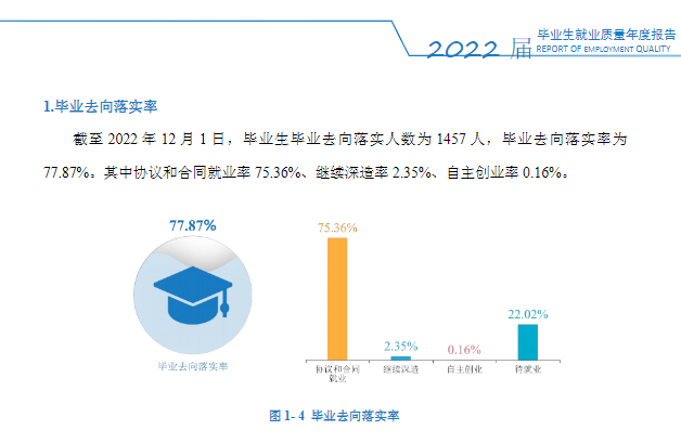 2022届就业<a href=https://www.211g.cn/tag/shuju.html target=_blank class=infotextkey>数据</a>