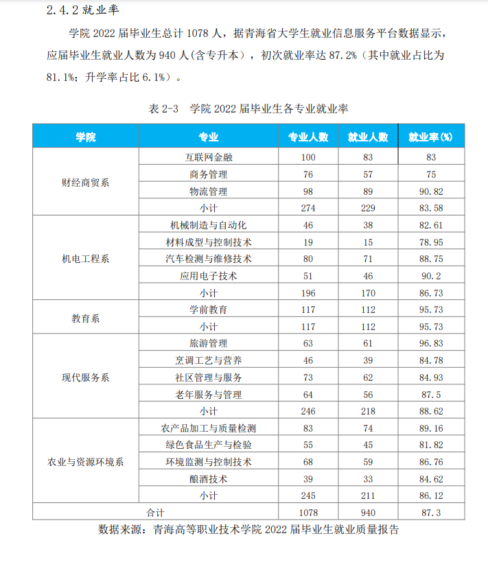 2022年<a href=https://www.211g.cn/tag/qinghai.html target=_blank class=infotextkey>青海</a>高职就业率图表