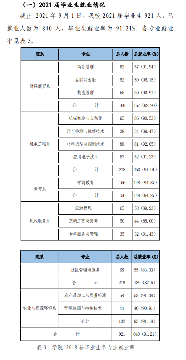 2021年<a href=https://www.211g.cn/tag/qinghai.html target=_blank class=infotextkey>青海</a>高职就业率图表