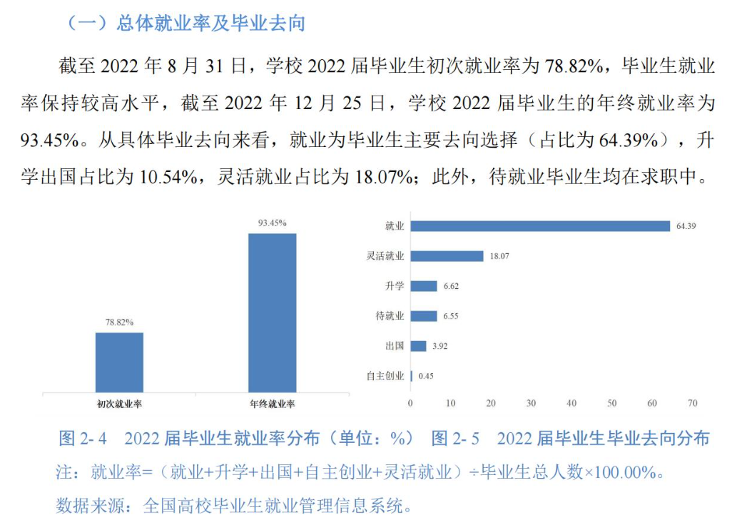 <a href=https://www.211g.cn/tag/suzhou.html target=_blank class=infotextkey>苏州</a><a href=https://www.211g.cn/tag/chengshi.html target=_blank class=infotextkey>城市</a><a href=https://www.211g.cn/tag/xueyuan.html target=_blank class=infotextkey>学院</a>就业率及就业<a href=https://www.211g.cn/tag/qianjing.html target=_blank class=infotextkey>前景</a>怎么样