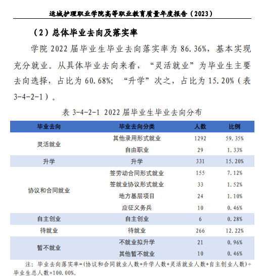 运城护理<a href=https://www.211g.cn/tag/zhiye.html target=_blank class=infotextkey>职业</a><a href=https://www.211g.cn/tag/xueyuan.html target=_blank class=infotextkey>学院</a>2022毕业去向落实率