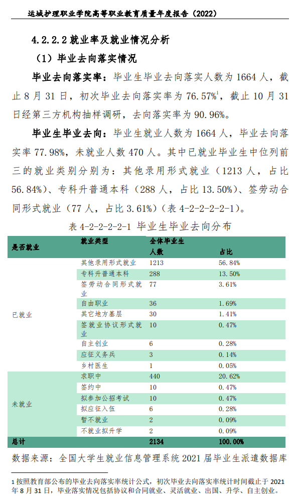 运城护理<a href=https://www.211g.cn/tag/zhiye.html target=_blank class=infotextkey>职业</a><a href=https://www.211g.cn/tag/xueyuan.html target=_blank class=infotextkey>学院</a>2021毕业去向落实率