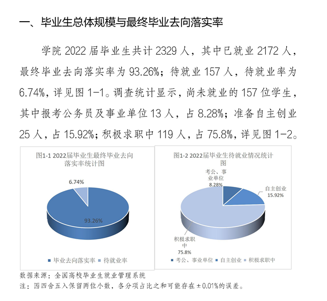 <a href=https://www.211g.cn/tag/zhongqing.html target=_blank class=infotextkey>重庆</a><a href=https://www.211g.cn/tag/keji.html target=_blank class=infotextkey>科技</a><a href=https://www.211g.cn/tag/zhiye.html target=_blank class=infotextkey>职业</a><a href=https://www.211g.cn/tag/xueyuan.html target=_blank class=infotextkey>学院</a>2022届就业<a href=https://www.211g.cn/tag/qingkuang.html target=_blank class=infotextkey>情况</a>