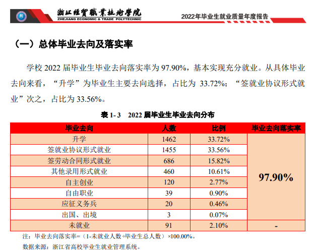 <a href=https://www.211g.cn/tag/zhejiang.html target=_blank class=infotextkey>浙江</a>经贸<a href=https://www.211g.cn/tag/zhiye.html target=_blank class=infotextkey>职业</a><a href=https://www.211g.cn/tag/jishu.html target=_blank class=infotextkey>技术</a><a href=https://www.211g.cn/tag/xueyuan.html target=_blank class=infotextkey>学院</a>2022届毕业生就业<a href=https://www.211g.cn/tag/qingkuang.html target=_blank class=infotextkey>情况</a>
