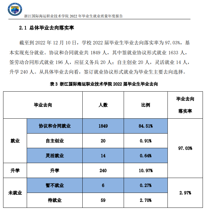 <a href=https://www.211g.cn/tag/zhejiang.html target=_blank class=infotextkey>浙江</a>国际海运<a href=https://www.211g.cn/tag/zhiye.html target=_blank class=infotextkey>职业</a><a href=https://www.211g.cn/tag/jishu.html target=_blank class=infotextkey>技术</a><a href=https://www.211g.cn/tag/xueyuan.html target=_blank class=infotextkey>学院</a>2022年就业<a href=https://www.211g.cn/tag/shuju.html target=_blank class=infotextkey>数据</a>