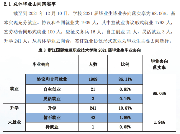 <a href=https://www.211g.cn/tag/zhejiang.html target=_blank class=infotextkey>浙江</a>国际海运<a href=https://www.211g.cn/tag/zhiye.html target=_blank class=infotextkey>职业</a><a href=https://www.211g.cn/tag/jishu.html target=_blank class=infotextkey>技术</a><a href=https://www.211g.cn/tag/xueyuan.html target=_blank class=infotextkey>学院</a>2021年就业<a href=https://www.211g.cn/tag/shuju.html target=_blank class=infotextkey>数据</a>