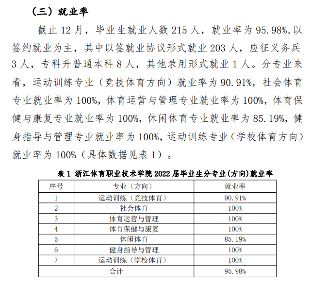 2022届<a href=https://www.211g.cn/tag/zhejiang.html target=_blank class=infotextkey>浙江</a><a href=https://www.211g.cn/tag/tiyu.html target=_blank class=infotextkey>体育</a><a href=https://www.211g.cn/tag/zhiye.html target=_blank class=infotextkey>职业</a><a href=https://www.211g.cn/tag/jishu.html target=_blank class=infotextkey>技术</a><a href=https://www.211g.cn/tag/xueyuan.html target=_blank class=infotextkey>学院</a>就业率