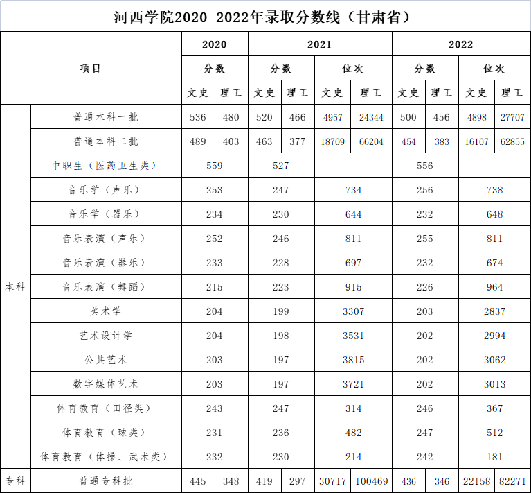 2022年河西<a href=https://www.211g.cn/tag/xueyuan.html target=_blank class=infotextkey>学院</a><a href=https://www.211g.cn/tag/luqu.html target=_blank class=infotextkey>录取</a><a href=https://www.211g.cn/tag/fenshu.html target=_blank class=infotextkey>分数</a>线（含2022-2023<a href=https://www.211g.cn/tag/linian.html target=_blank class=infotextkey>历年</a><a href=https://www.211g.cn/tag/shuju.html target=_blank class=infotextkey>数据</a>）