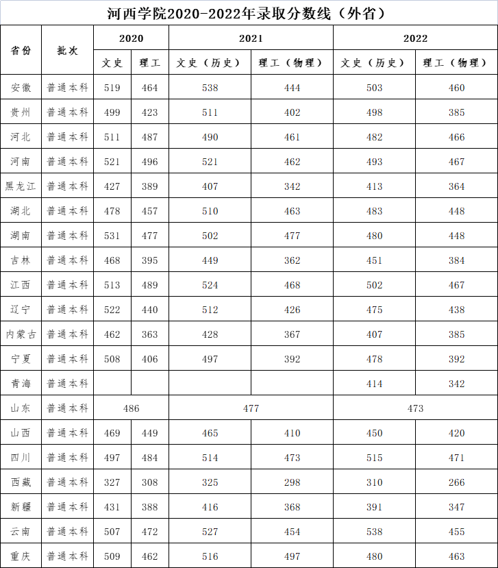 2022年河西<a href=https://www.211g.cn/tag/xueyuan.html target=_blank class=infotextkey>学院</a><a href=https://www.211g.cn/tag/luqu.html target=_blank class=infotextkey>录取</a><a href=https://www.211g.cn/tag/fenshu.html target=_blank class=infotextkey>分数</a>线（含2022-2023<a href=https://www.211g.cn/tag/linian.html target=_blank class=infotextkey>历年</a><a href=https://www.211g.cn/tag/shuju.html target=_blank class=infotextkey>数据</a>）