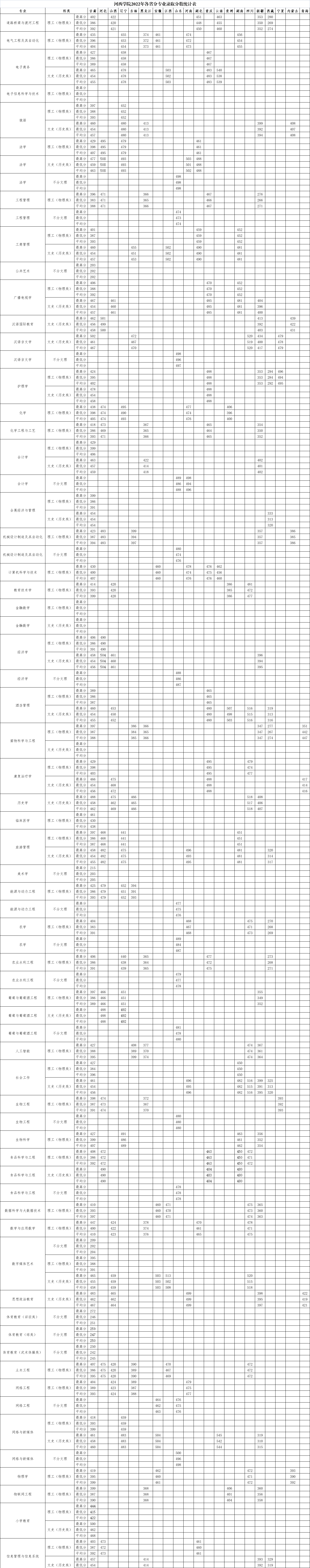 2022年河西<a href=https://www.211g.cn/tag/xueyuan.html target=_blank class=infotextkey>学院</a><a href=https://www.211g.cn/tag/luqu.html target=_blank class=infotextkey>录取</a><a href=https://www.211g.cn/tag/fenshu.html target=_blank class=infotextkey>分数</a>线（含2022-2023<a href=https://www.211g.cn/tag/linian.html target=_blank class=infotextkey>历年</a><a href=https://www.211g.cn/tag/shuju.html target=_blank class=infotextkey>数据</a>）
