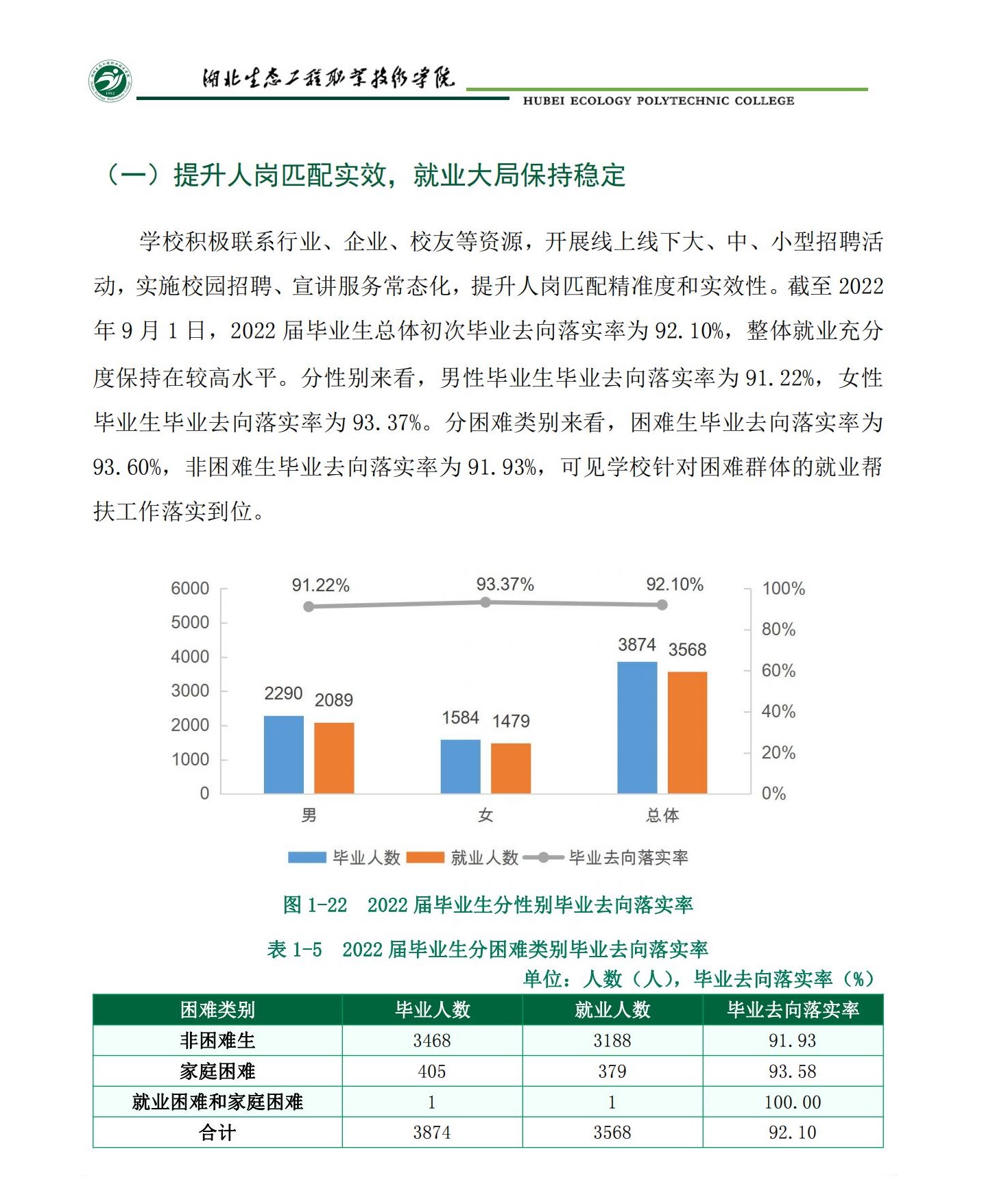<a href=https://www.211g.cn/tag/hubei.html target=_blank class=infotextkey>湖北</a>生态<a href=https://www.211g.cn/tag/gongcheng.html target=_blank class=infotextkey>工程</a><a href=https://www.211g.cn/tag/zhiye.html target=_blank class=infotextkey>职业</a><a href=https://www.211g.cn/tag/jishu.html target=_blank class=infotextkey>技术</a><a href=https://www.211g.cn/tag/xueyuan.html target=_blank class=infotextkey>学院</a>就业率与<a href=https://www.211g.cn/tag/qianjing.html target=_blank class=infotextkey>前景</a><a href=https://www.211g.cn/tag/fenxi.html target=_blank class=infotextkey>分析</a>