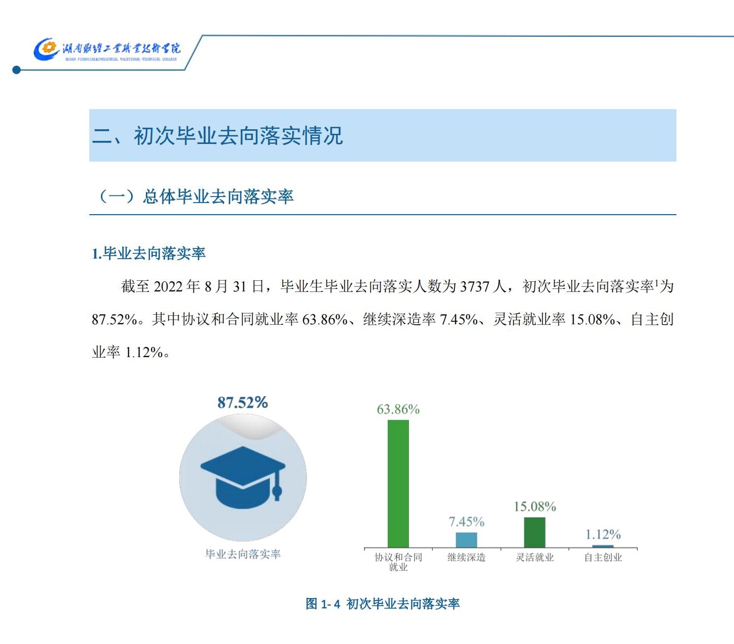 <a href=https://www.211g.cn/tag/hunan.html target=_blank class=infotextkey>湖南</a><a href=https://www.211g.cn/tag/caijing.html target=_blank class=infotextkey>财经</a><a href=https://www.211g.cn/tag/gongye.html target=_blank class=infotextkey>工业</a><a href=https://www.211g.cn/tag/zhiye.html target=_blank class=infotextkey>职业</a><a href=https://www.211g.cn/tag/jishu.html target=_blank class=infotextkey>技术</a><a href=https://www.211g.cn/tag/xueyuan.html target=_blank class=infotextkey>学院</a>就业率及就业<a href=https://www.211g.cn/tag/qianjing.html target=_blank class=infotextkey>前景</a>怎么样